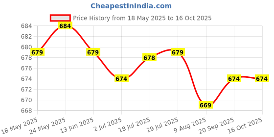 amazon.in calandis ™ Womens Compression Knee High Socks for Athletic Running Flight Travel S M | Orthotics, Braces & Sleeves | Orthopedics & Supports | Medical, Mobility & Disability calandis Price History Graph from 18 May 2025 to 16 Oct 2025