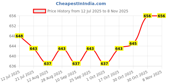 amazon.in calandis ™ Women's Leg Garter Belt Punk Goth Thigh Suspenders Stockings Belt 20mm White | Garter Belts | Intimates & Sleep | Womens Clothing calandis Price History Graph from 12 Jul 2025 to 3 Nov 2025