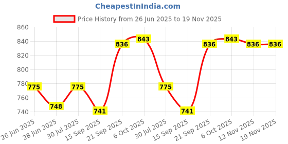 amazon.in calandis ™ Women's Mini Backpack Elegant Small Crossbody Bag for Birthday Travel Summer Apricot Color | Womens Handbags & Bags calandis Price History Graph from 26 Jun 2025 to 18 Nov 2025