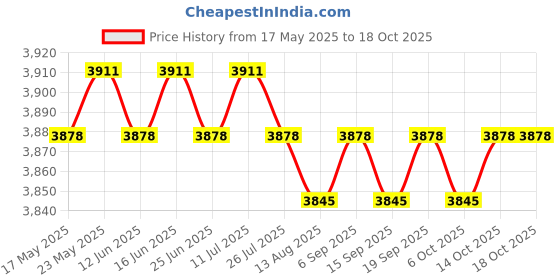amazon.in calandis ™ Women's Platform Sneakers Walking Shoes Soft Nonslip Lightweight Sports Shoes 37 Red | Flats & Oxfords | Womens Shoes calandis Price History Graph from 17 May 2025 to 18 Oct 2025