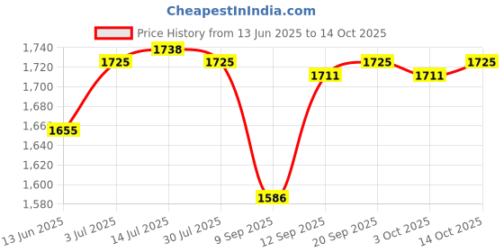 amazon.in calandis ™ WOMENS PRINT NURSING SHOES WORK SHOES SOFT INSOLE BEACH CLOGS SLIPPERS 38 39 | Occupational | Womens Shoes calandis Price History Graph from 13 Jun 2025 to 14 Oct 2025
