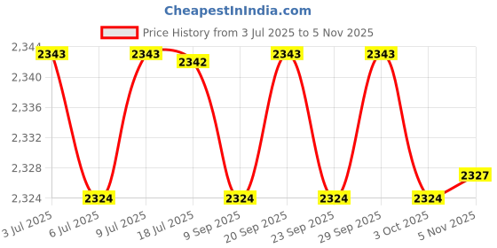 amazon.in calandis ™ Women's Rain Boots Stylish Mid Calf Rain Boots for Outdoor Outside Traveling EU 40 | Boots | Womens Shoes calandis Price History Graph from 3 Jul 2025 to 5 Nov 2025