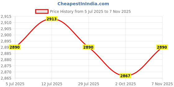 amazon.in calandis ™ Women's Rain Boots Waterproof Boots Rain Shoes for Outdoor Traveling Black EU Size 36 | Boots | Womens Shoes calandis Price History Graph from 5 Jul 2025 to 7 Nov 2025