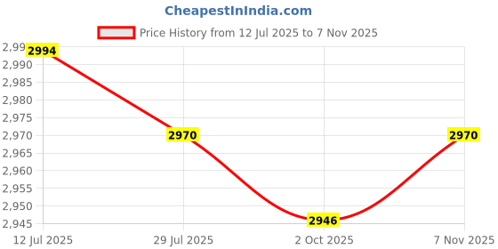 amazon.in calandis ™ Women's Rain Boots Waterproof Boots Rain Shoes for Outdoor Traveling Black EU Size 37 | Boots | Womens Shoes calandis Price History Graph from 12 Jul 2025 to 7 Nov 2025