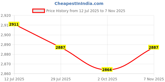amazon.in calandis ™ Women's Rain Boots Waterproof Boots Rain Shoes for Outdoor Traveling Khaki EU Size 37 | Boots | Womens Shoes calandis Price History Graph from 12 Jul 2025 to 7 Nov 2025