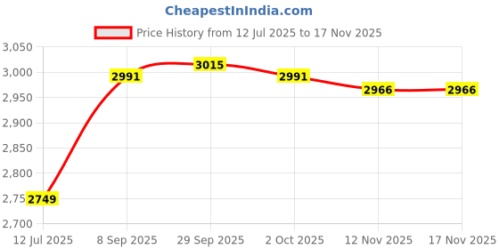 amazon.in calandis ™ Women's Rain Boots Waterproof Boots Rain Shoes for Outdoor Traveling Khaki EU Size 38 | Boots | Womens Shoes calandis Price History Graph from 12 Jul 2025 to 17 Nov 2025