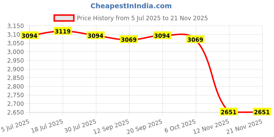amazon.in calandis ™ Women's Rain Boots Waterproof Mid Calf Rain Boots for Outdoor Travel | Boots | Womens Shoes calandis Price History Graph from 5 Jul 2025 to 19 Nov 2025