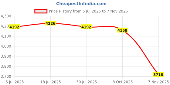 amazon.in calandis ™ Women's Rain Boots Waterproof Non Slip Rainboots for Cycling Outdoor | Boots | Womens Shoes calandis Price History Graph from 5 Jul 2025 to 7 Nov 2025