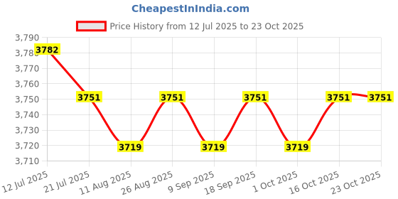amazon.in calandis ™ Women's Shoes Stylish Summer Thick Soled Durable for Fitness Climbing Hiking Beige 39 | Athletic | Womens Shoes calandis Price History Graph from 12 Jul 2025 to 22 Oct 2025