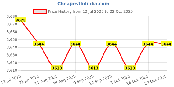 amazon.in calandis ™ Women's Shoes Trendy Durable Leisure Sneakers for Travel Workout Short Trips Pink 35 | Athletic | Womens Shoes calandis Price History Graph from 12 Jul 2025 to 22 Oct 2025