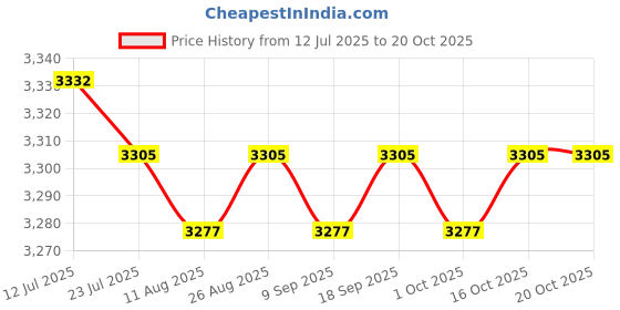 amazon.in calandis ™ Women's Shoes Trendy Durable Leisure Sneakers for Travel Workout Short Trips White 36 | Athletic | Womens Shoes calandis Price History Graph from 12 Jul 2025 to 20 Oct 2025