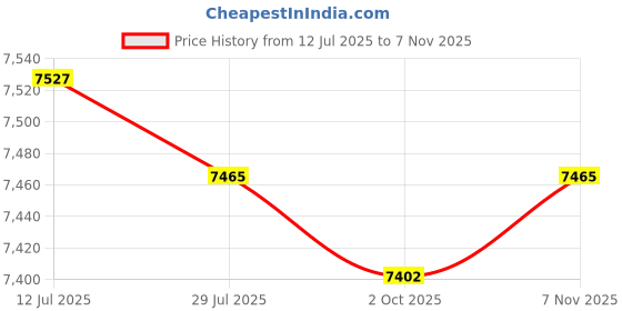 amazon.in calandis ™ Women's Snow Boots Long Boots Anti Slip Water Resistant Ski Boots for Work Style A 39-40 | Boots | Womens Shoes calandis Price History Graph from 12 Jul 2025 to 7 Nov 2025