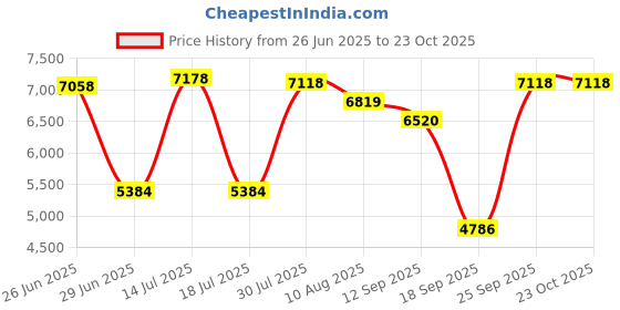 amazon.in calandis ™ Women's Snow Boots Long Boots Anti Slip Water Resistant Ski Boots for Work Style A 41-42 | Womens Shoes | Boots calandis Price History Graph from 26 Jun 2025 to 23 Oct 2025
