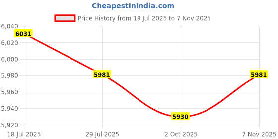 amazon.in calandis ™ Women's Snow Boots Long Boots Anti Slip Water Resistant Ski Boots for Work Style B 35-36 | Boots | Womens Shoes calandis Price History Graph from 18 Jul 2025 to 7 Nov 2025