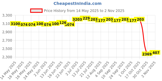 amazon.in calandis ™ Women's Swimsuit Long Sleeve Bathing Suit Snorkeling Suit Swimwear Swim Suit M | Swimwear | Womens Clothing calandis Price History Graph from 14 May 2025 to 30 Oct 2025