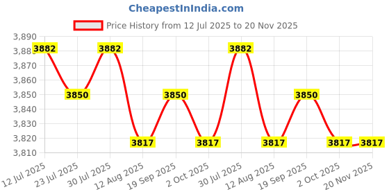 amazon.in calandis ™ Women's Winter Boots Zipper Closure Ankle Booties Casual Non Slip Shoes 37 Brown | Boots | Womens Shoes calandis Price History Graph from 12 Jul 2025 to 19 Nov 2025