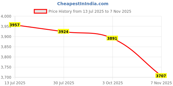 amazon.in calandis ™ Women's Winter Boots Zipper Closure Ankle Booties Casual Non Slip Shoes 38 Brown | Boots | Womens Shoes calandis Price History Graph from 13 Jul 2025 to 7 Nov 2025