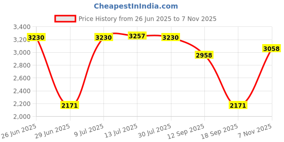 amazon.in calandis ™ Women's Winter Snow Boot Soft Plush Thick Soled for Climbing Fishing Outdoor 39 Beige | Womens Shoes | Boots calandis Price History Graph from 26 Jun 2025 to 7 Nov 2025