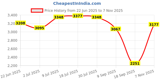 amazon.in calandis ™ Women's Winter Snow Boot Soft Plush Thick Soled for Climbing Fishing Outdoor 40 Black | Boots calandis Price History Graph from 22 Jun 2025 to 7 Nov 2025