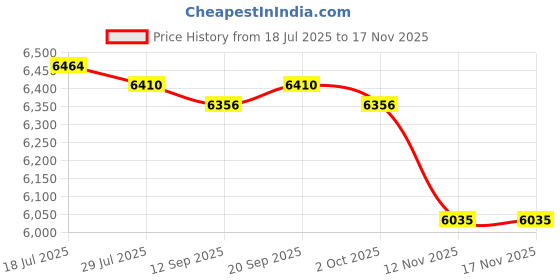 amazon.in calandis ™ Womens Winter Snow Boots Non Slip Warm Warm Shoes for Hiker Trekking Outdoor 35 to 37 | Boots | Womens Shoes calandis Price History Graph from 18 Jul 2025 to 17 Nov 2025