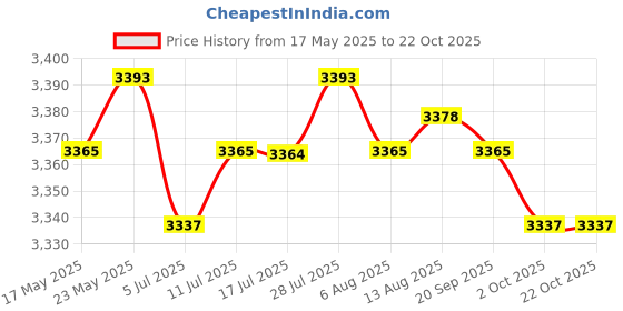 amazon.in calandis ™ Wooden Eyeglasses Display Case Watches and Jewelry Storage for Shop Retail Gray | Eyeglass Cases | Vision Care calandis Price History Graph from 17 May 2025 to 22 Oct 2025