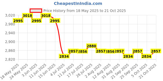 amazon.in calandis ™ Yoga Shoes Flats Sandal Wide Toe Box Footwear for Home Gym Swim Pool Walking 23cm | Athletic | Womens Shoes Multicolor calandis Price History Graph from 18 May 2025 to 21 Oct 2025