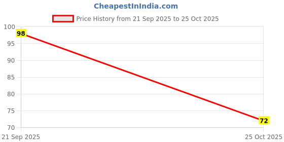 amazon.in TM1637 4 Bits Digital Tube LED Display Module With Clock Display for Arduno Price History Graph from 21 Sep 2025 to 25 Oct 2025