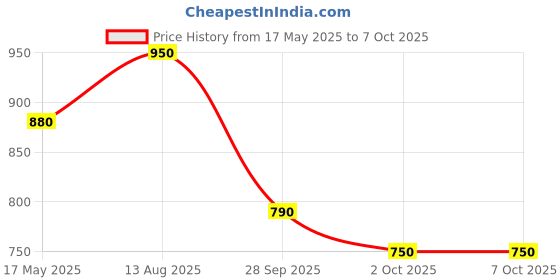 amazon.in TM619SH-2 30 amps Digital programmable Timer Switch 4pin - 28 on/Off Programs - Speciality Min 1 Second Interval - Countdown/Weekly/Daily Price History Graph from 17 May 2025 to 6 Oct 2025