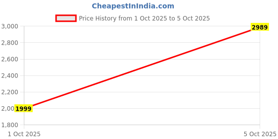 amazon.in TM&W 88 Capacity Chicken Eggs Tray for Incubator (88 X 10=880) - 10 Pcs, Multicolour Price History Graph from 1 Oct 2025 to 5 Oct 2025
