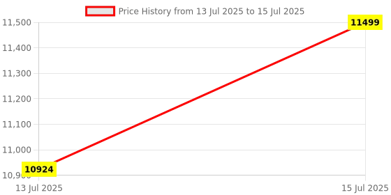 amazon.in TM&W- Eggs Incubator, 128 Eggs Transparent Hatching Machine Automatic Intelligent Dual Power Chicken Duck Hatcher, Blue (128 Egg incubator) Price History Graph from 13 Jul 2025 to 15 Jul 2025