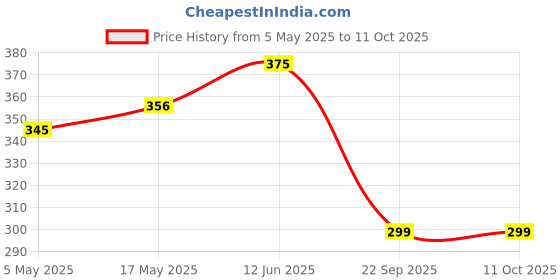 amazon.in TM&W-Feeder and Drinker for Chicken Quail Duck Turkey ghosse Parrot Animal Birds- (1.5Kg Feeder1 pc & 1.5Ltr drinker1 Pc=2) Price History Graph from 5 May 2025 to 11 Oct 2025