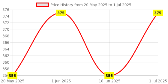 amazon.in TM&W multi purpose useful mini controller like poultry egg incubator (XH-W3001) tm&w Price History Graph from 20 May 2025 to 1 Jul 2025