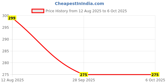 amazon.in tm&w TM&W-Digital Incubator LED Temperature Controller W3001 tm&w Price History Graph from 12 Aug 2025 to 6 Oct 2025
