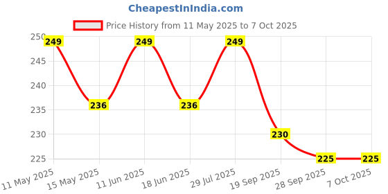 amazon.in tm&w TM&W-W1209 DC5V DC12V Digital Cool Heat Temp Thermostat Thermometer Temperature Controller board tm&w Price History Graph from 11 May 2025 to 6 Oct 2025