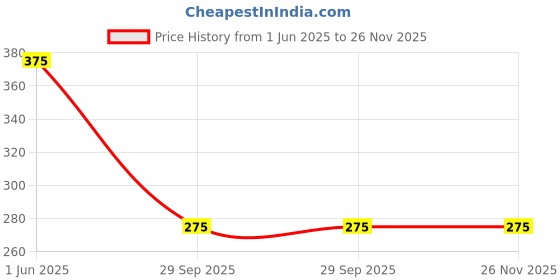 amazon.in TM&W-W3001 Digital Temperature Microcomputer Thermostat 12V/24V/110V-220V with Probe Heat Cool Temp Thermostat Control Switch Price History Graph from 1 Jun 2025 to 25 Nov 2025