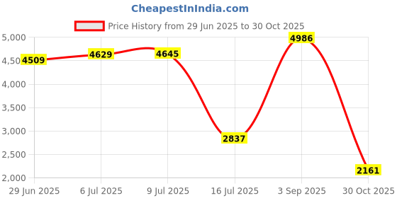 amazon.in TMB Mesh Ball Bag Price History Graph from 29 Jun 2025 to 30 Oct 2025