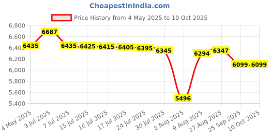 amazon.in Tmbeg Dairy Free Ice Cream Maker Attachment for KitchenAid Stand Mixer, Frozen Yogurt and Sorbet Maker, Soft Serve Dessert Machine, Dishwasher Safe for Kitchen aid Ice Cream Attachment Price History Graph from 4 May 2025 to 9 Oct 2025