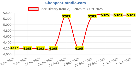 amazon.in TME Open Reel Audio Splicing Tape 1/4 In X 82 Ft in Logo Poly Pack for RMGI Quantegy Maxell AMPEX ATR Media AC1S89B1C Price History Graph from 2 Jul 2025 to 7 Oct 2025