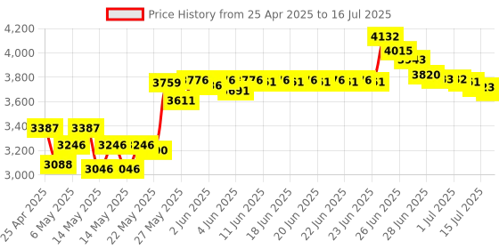 amazon.in Tmiyas Stylus Pen for Microsoft Surface with 4096 Pressure, Fast Charge, Palm Rejection, Magnetic, Works with Surface 3, Pro, Go, Laptop, Book, Studio, ASUS, HP, DELL tmiyas Price History Graph from 25 Apr 2025 to 16 Jul 2025