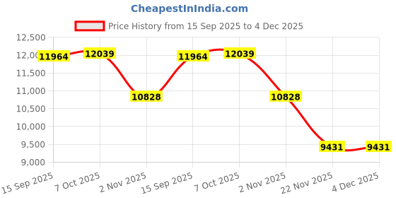 amazon.in TMKOOL Universal 10ft 1-Ply Reinforced High Temperature 13mm 1/2 inch ID Silicone Heater Hose (13mm RED) Price History Graph from 15 Sep 2025 to 4 Dec 2025