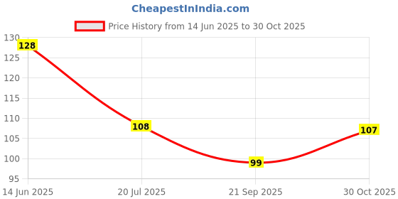 amazon.in TMN/touch me not live plant include pot Price History Graph from 14 Jun 2025 to 30 Oct 2025