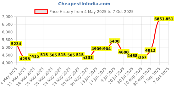 amazon.in TMP15 Stem Thermometer with High/Low Alarm, -58 to 572°F (-50 to 300°C) Price History Graph from 4 May 2025 to 6 Oct 2025