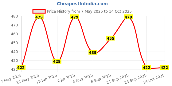 amazon.in TMPE Anti Cellulite Shape-Up Slimming Massage Oil with power of Triphaladi, Ginger Oil & Tea-Tree Oil for Toning, Firming & Shaping. No More Bumpy Skin, Strawberry Legs. Natural Ingredients, Non-Sticky – 300ml Price History Graph from 7 May 2025 to 14 Oct 2025