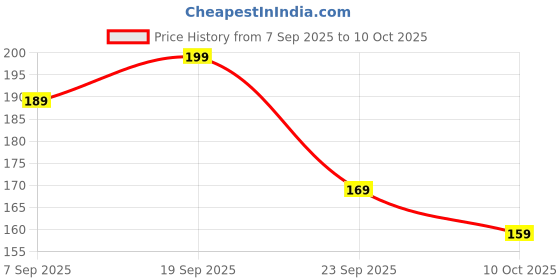 amazon.in TMPE Magnesium Oil Spray. Quick Absorbing Topical Magnesium supplement. Relieves Muscles & Joints, Promotes Better Sleep -110ml (110ml Pack 1) Price History Graph from 7 Sep 2025 to 10 Oct 2025
