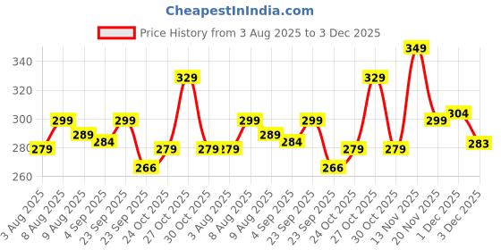 amazon.in TMPE - Toenail Repair Serum. Helps Resolve Fungal Nails, Relieves Pain, Softens Ingrown nails,. 100% Natural Ingredients - 30ml/1 fl oz. Price History Graph from 3 Aug 2025 to 3 Dec 2025