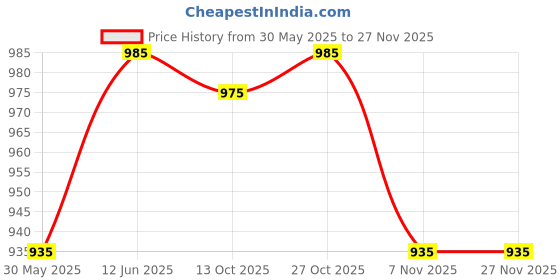 amazon.in tmt hub Bandhani Hand Work Dress Material tmt hub Price History Graph from 30 May 2025 to 25 Nov 2025