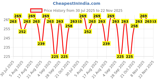 amazon.in tmt hub Tiranga Color Dupatta - Vibrant, Stylish & Versatile Women's Dupatta for Ethnic Wear, Independent And Republic day Dress, Traditional & Festive Occasions (Design1, Free Size) tmt hub Price History Graph from 30 Jul 2025 to 22 Nov 2025