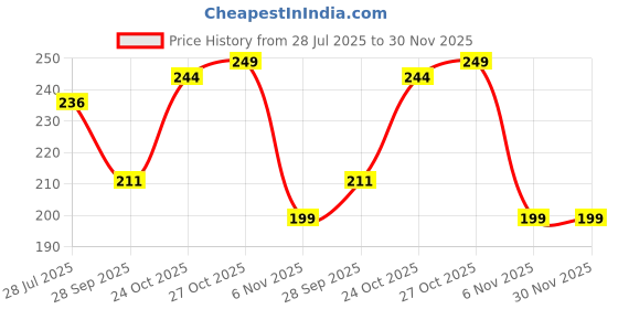 amazon.in tmt hub Women's Bandhej Dupatta – Traditional Rajasthani Tie-Dye Chinon Silk Dupatta | Soft & Lightweight Ethnic Dupatta for Kurti, Lehenga, Salwar Suit tmt hub Price History Graph from 28 Jul 2025 to 30 Nov 2025