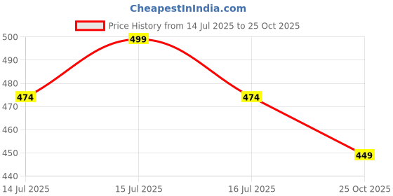 amazon.in TMTKeratin Professional High Gloss Shine Hair Serum | Enriched with Argan Oil & Vitamin E | Keratin | Repair Hair Damage (50g) Price History Graph from 14 Jul 2025 to 25 Oct 2025