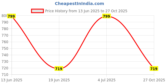 amazon.in TMTKeratin Professional Keratin + Repair Hair Mask 500ml – Absolutely Smooth, Luxurious Reconstruction for Dry, Damaged & Frizzy Hair, Suitable for All Hair Types Price History Graph from 13 Jun 2025 to 27 Oct 2025